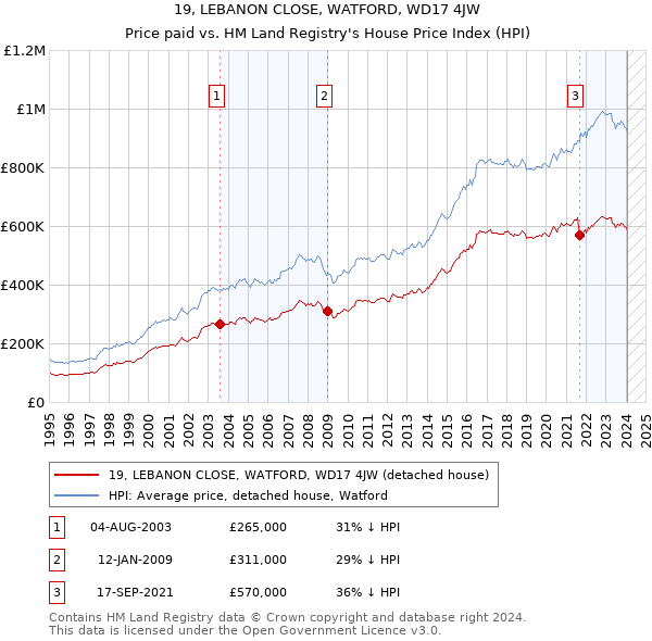 19, LEBANON CLOSE, WATFORD, WD17 4JW: Price paid vs HM Land Registry's House Price Index