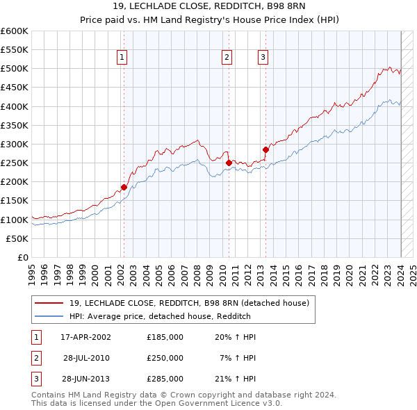 19, LECHLADE CLOSE, REDDITCH, B98 8RN: Price paid vs HM Land Registry's House Price Index