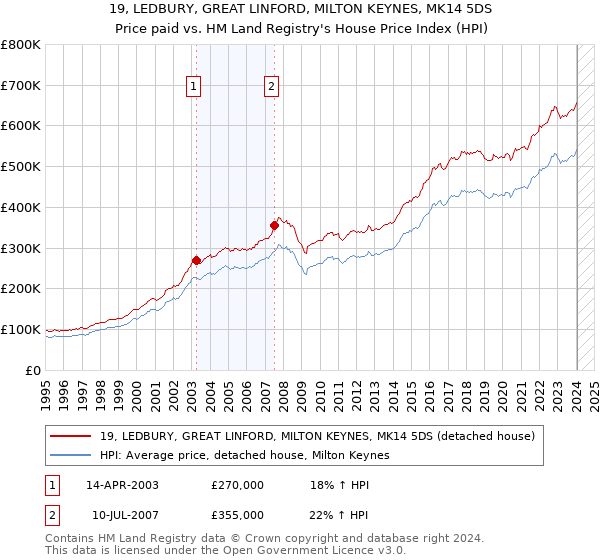 19, LEDBURY, GREAT LINFORD, MILTON KEYNES, MK14 5DS: Price paid vs HM Land Registry's House Price Index