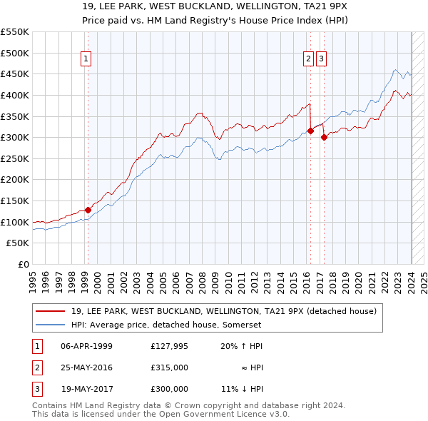 19, LEE PARK, WEST BUCKLAND, WELLINGTON, TA21 9PX: Price paid vs HM Land Registry's House Price Index