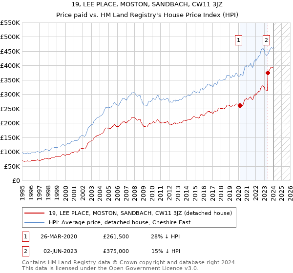 19, LEE PLACE, MOSTON, SANDBACH, CW11 3JZ: Price paid vs HM Land Registry's House Price Index