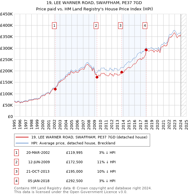 19, LEE WARNER ROAD, SWAFFHAM, PE37 7GD: Price paid vs HM Land Registry's House Price Index