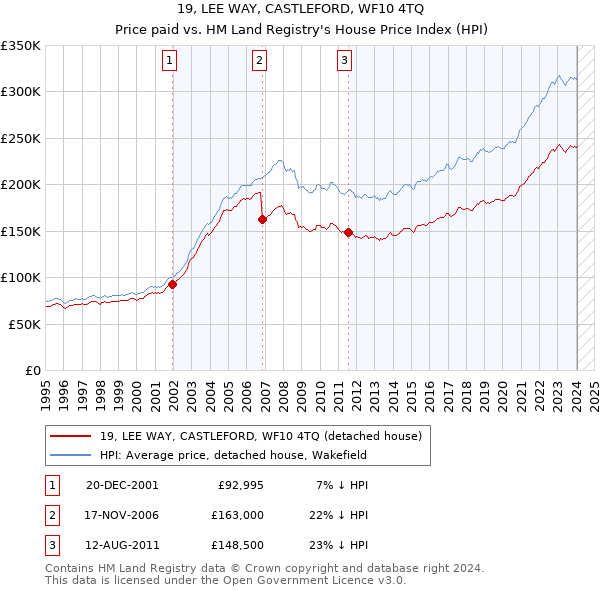 19, LEE WAY, CASTLEFORD, WF10 4TQ: Price paid vs HM Land Registry's House Price Index