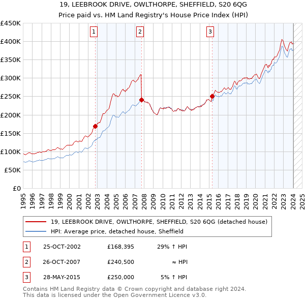 19, LEEBROOK DRIVE, OWLTHORPE, SHEFFIELD, S20 6QG: Price paid vs HM Land Registry's House Price Index
