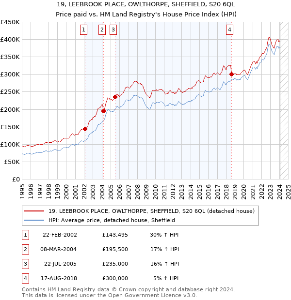 19, LEEBROOK PLACE, OWLTHORPE, SHEFFIELD, S20 6QL: Price paid vs HM Land Registry's House Price Index