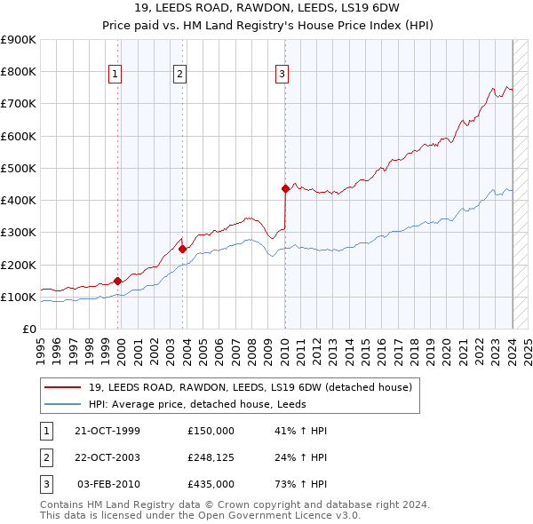 19, LEEDS ROAD, RAWDON, LEEDS, LS19 6DW: Price paid vs HM Land Registry's House Price Index