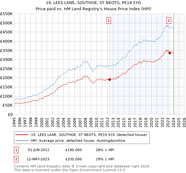 19, LEES LANE, SOUTHOE, ST NEOTS, PE19 5YG: Price paid vs HM Land Registry's House Price Index