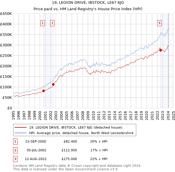 19, LEGION DRIVE, IBSTOCK, LE67 6JG: Price paid vs HM Land Registry's House Price Index