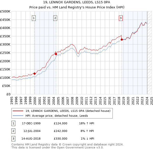 19, LENNOX GARDENS, LEEDS, LS15 0PA: Price paid vs HM Land Registry's House Price Index