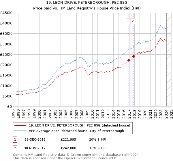 19, LEON DRIVE, PETERBOROUGH, PE2 8SG: Price paid vs HM Land Registry's House Price Index