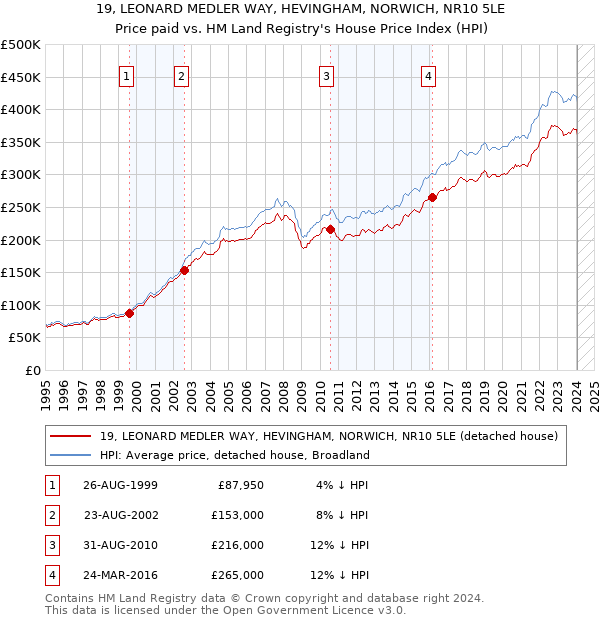 19, LEONARD MEDLER WAY, HEVINGHAM, NORWICH, NR10 5LE: Price paid vs HM Land Registry's House Price Index
