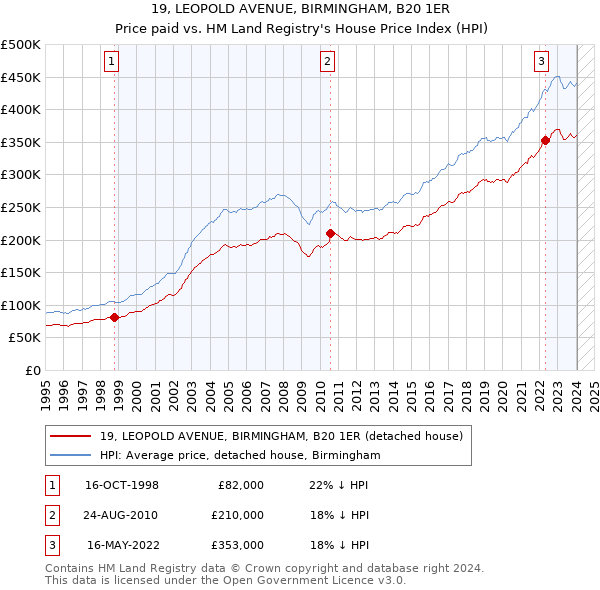 19, LEOPOLD AVENUE, BIRMINGHAM, B20 1ER: Price paid vs HM Land Registry's House Price Index