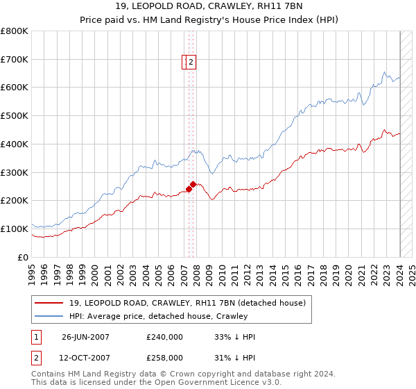 19, LEOPOLD ROAD, CRAWLEY, RH11 7BN: Price paid vs HM Land Registry's House Price Index