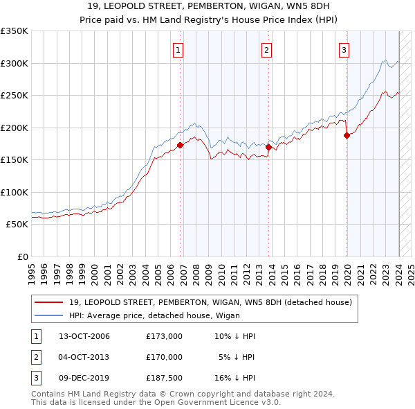 19, LEOPOLD STREET, PEMBERTON, WIGAN, WN5 8DH: Price paid vs HM Land Registry's House Price Index