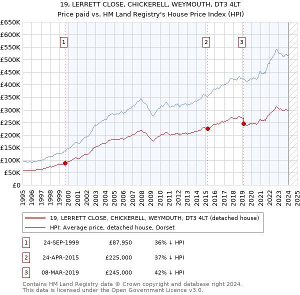 19, LERRETT CLOSE, CHICKERELL, WEYMOUTH, DT3 4LT: Price paid vs HM Land Registry's House Price Index