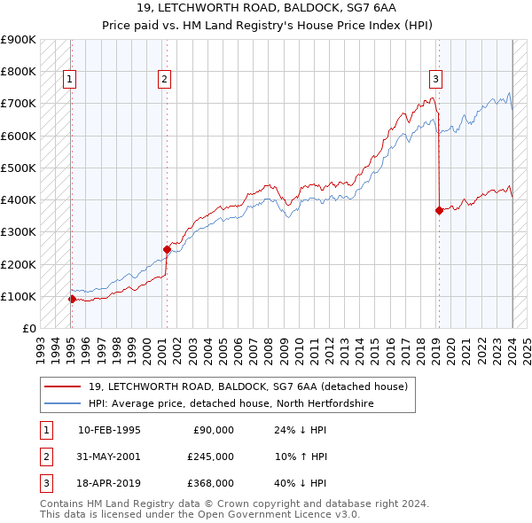 19, LETCHWORTH ROAD, BALDOCK, SG7 6AA: Price paid vs HM Land Registry's House Price Index