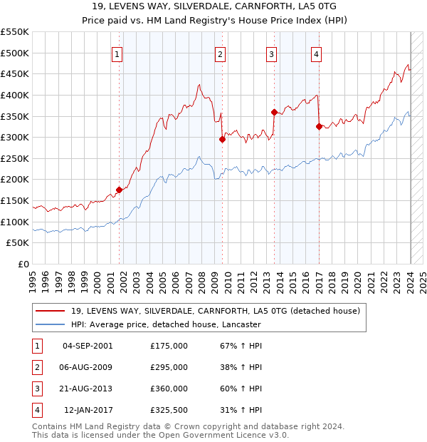 19, LEVENS WAY, SILVERDALE, CARNFORTH, LA5 0TG: Price paid vs HM Land Registry's House Price Index