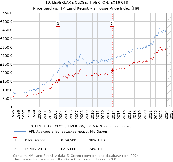 19, LEVERLAKE CLOSE, TIVERTON, EX16 6TS: Price paid vs HM Land Registry's House Price Index