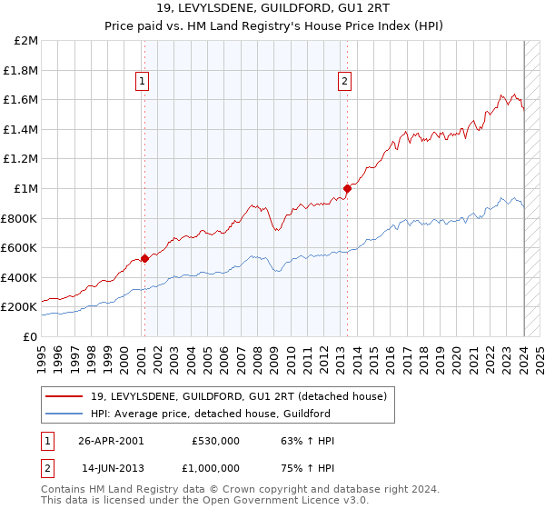19, LEVYLSDENE, GUILDFORD, GU1 2RT: Price paid vs HM Land Registry's House Price Index