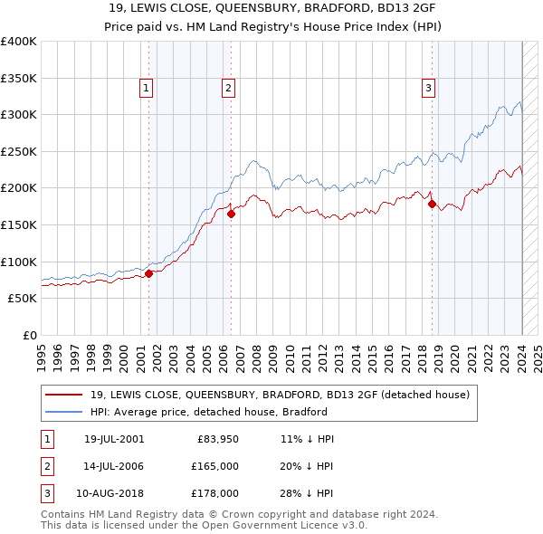 19, LEWIS CLOSE, QUEENSBURY, BRADFORD, BD13 2GF: Price paid vs HM Land Registry's House Price Index