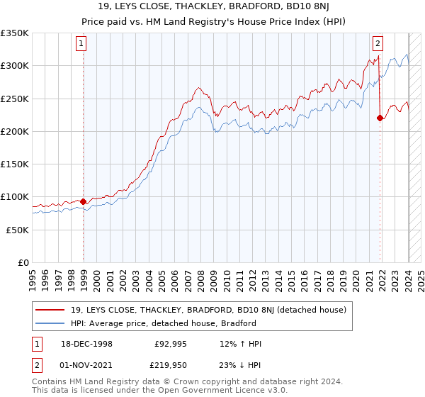 19, LEYS CLOSE, THACKLEY, BRADFORD, BD10 8NJ: Price paid vs HM Land Registry's House Price Index