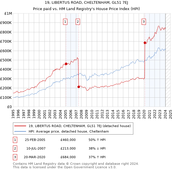 19, LIBERTUS ROAD, CHELTENHAM, GL51 7EJ: Price paid vs HM Land Registry's House Price Index