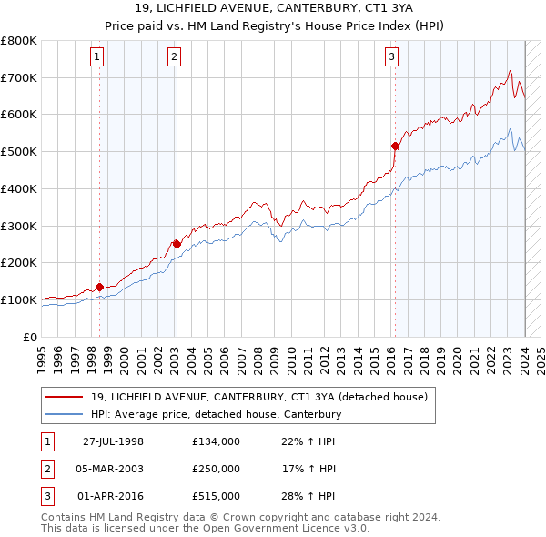 19, LICHFIELD AVENUE, CANTERBURY, CT1 3YA: Price paid vs HM Land Registry's House Price Index