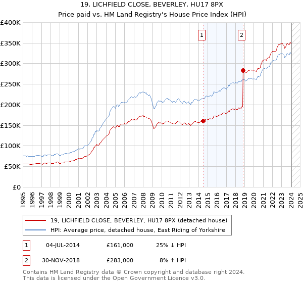 19, LICHFIELD CLOSE, BEVERLEY, HU17 8PX: Price paid vs HM Land Registry's House Price Index