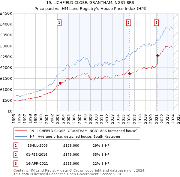 19, LICHFIELD CLOSE, GRANTHAM, NG31 8RS: Price paid vs HM Land Registry's House Price Index