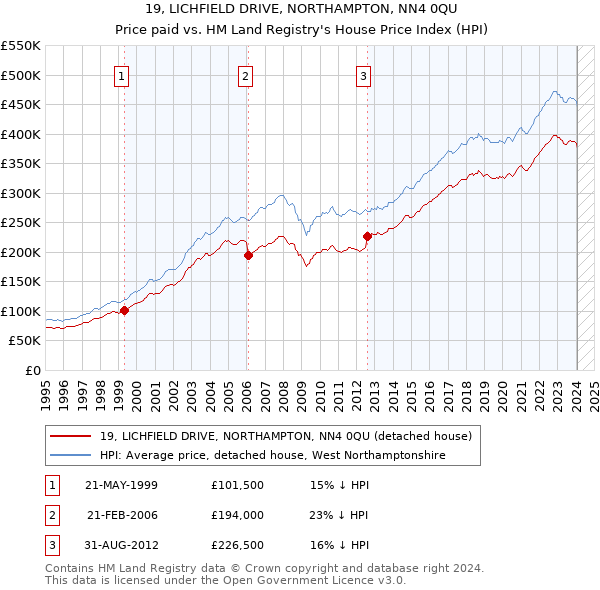 19, LICHFIELD DRIVE, NORTHAMPTON, NN4 0QU: Price paid vs HM Land Registry's House Price Index