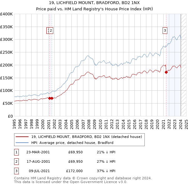19, LICHFIELD MOUNT, BRADFORD, BD2 1NX: Price paid vs HM Land Registry's House Price Index