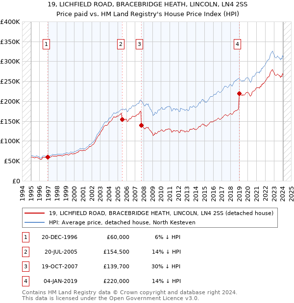 19, LICHFIELD ROAD, BRACEBRIDGE HEATH, LINCOLN, LN4 2SS: Price paid vs HM Land Registry's House Price Index