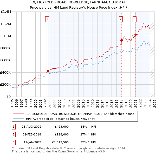19, LICKFOLDS ROAD, ROWLEDGE, FARNHAM, GU10 4AF: Price paid vs HM Land Registry's House Price Index