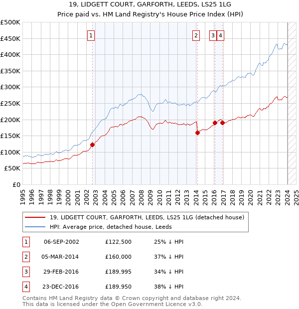 19, LIDGETT COURT, GARFORTH, LEEDS, LS25 1LG: Price paid vs HM Land Registry's House Price Index