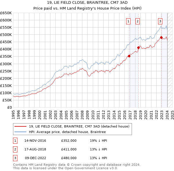 19, LIE FIELD CLOSE, BRAINTREE, CM7 3AD: Price paid vs HM Land Registry's House Price Index