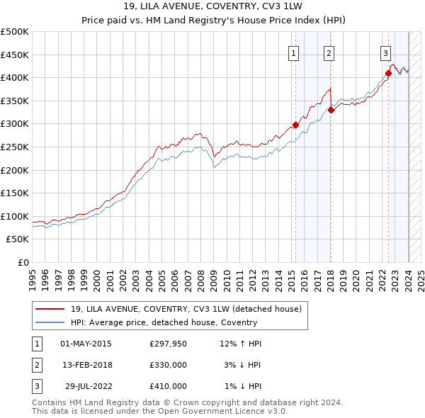 19, LILA AVENUE, COVENTRY, CV3 1LW: Price paid vs HM Land Registry's House Price Index