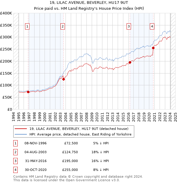 19, LILAC AVENUE, BEVERLEY, HU17 9UT: Price paid vs HM Land Registry's House Price Index