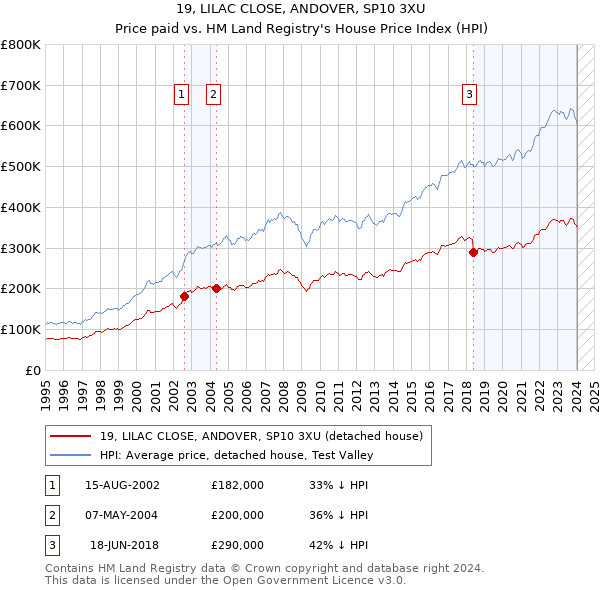 19, LILAC CLOSE, ANDOVER, SP10 3XU: Price paid vs HM Land Registry's House Price Index