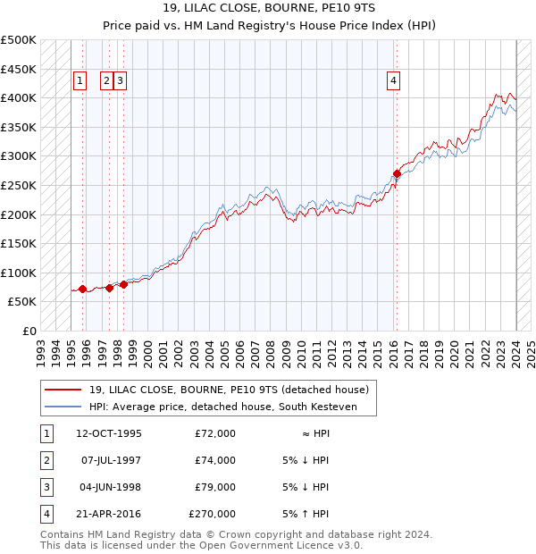19, LILAC CLOSE, BOURNE, PE10 9TS: Price paid vs HM Land Registry's House Price Index