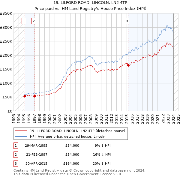 19, LILFORD ROAD, LINCOLN, LN2 4TP: Price paid vs HM Land Registry's House Price Index