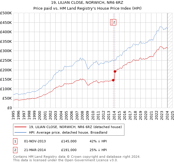 19, LILIAN CLOSE, NORWICH, NR6 6RZ: Price paid vs HM Land Registry's House Price Index