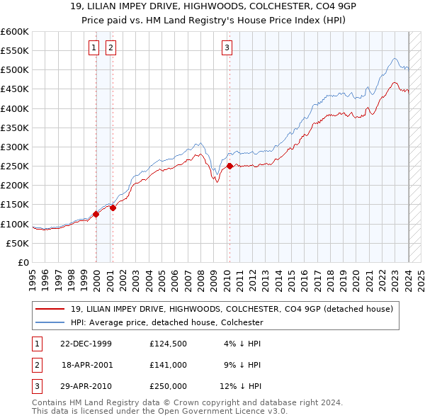 19, LILIAN IMPEY DRIVE, HIGHWOODS, COLCHESTER, CO4 9GP: Price paid vs HM Land Registry's House Price Index