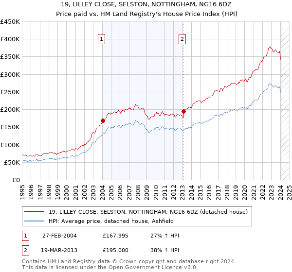 19, LILLEY CLOSE, SELSTON, NOTTINGHAM, NG16 6DZ: Price paid vs HM Land Registry's House Price Index