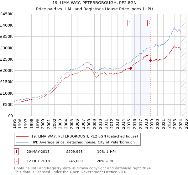 19, LIMA WAY, PETERBOROUGH, PE2 8GN: Price paid vs HM Land Registry's House Price Index