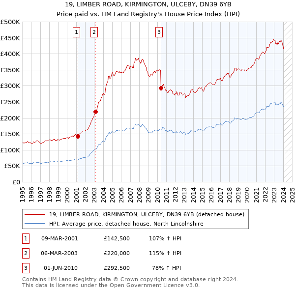 19, LIMBER ROAD, KIRMINGTON, ULCEBY, DN39 6YB: Price paid vs HM Land Registry's House Price Index