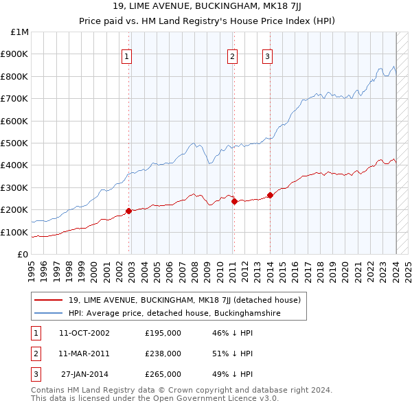 19, LIME AVENUE, BUCKINGHAM, MK18 7JJ: Price paid vs HM Land Registry's House Price Index
