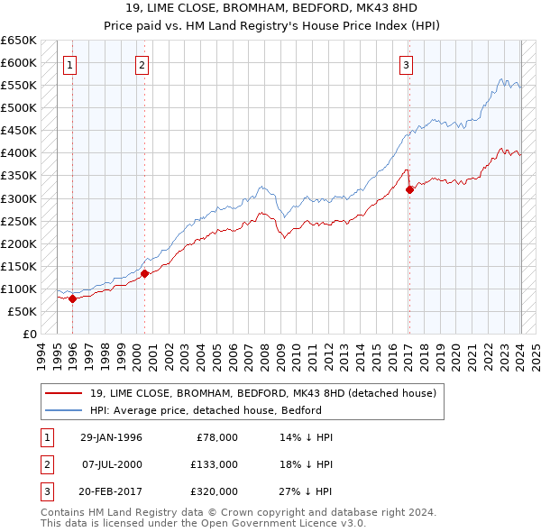 19, LIME CLOSE, BROMHAM, BEDFORD, MK43 8HD: Price paid vs HM Land Registry's House Price Index