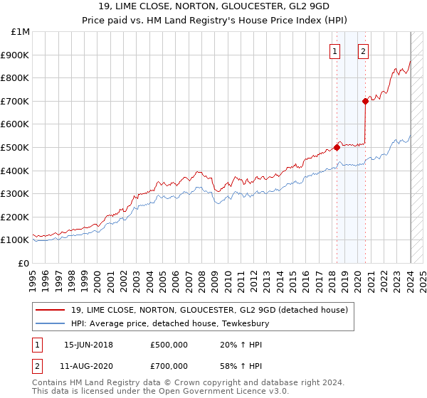 19, LIME CLOSE, NORTON, GLOUCESTER, GL2 9GD: Price paid vs HM Land Registry's House Price Index