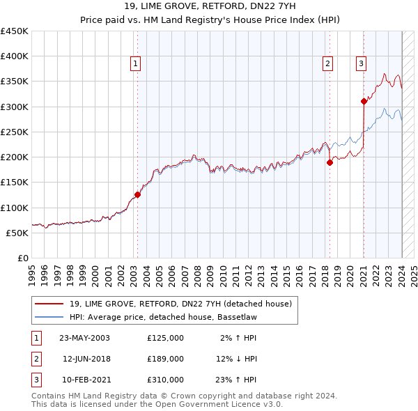 19, LIME GROVE, RETFORD, DN22 7YH: Price paid vs HM Land Registry's House Price Index