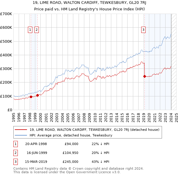 19, LIME ROAD, WALTON CARDIFF, TEWKESBURY, GL20 7RJ: Price paid vs HM Land Registry's House Price Index